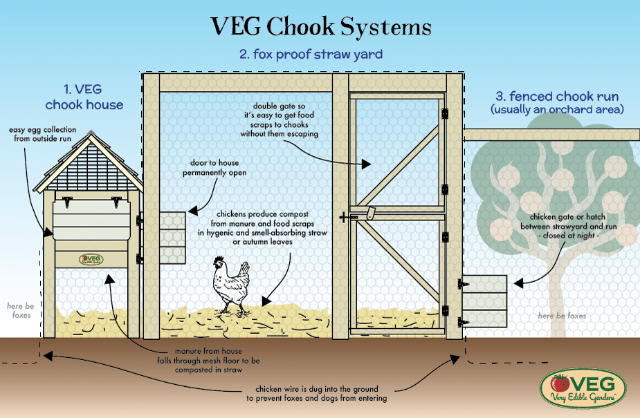 VEG chook systems including strawyard