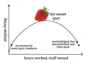 graph of utopian living vs hours worked and stuff owned 